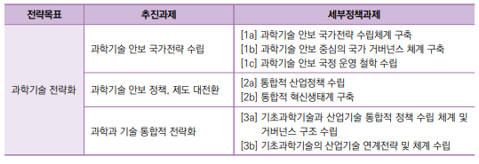 과학기술 전략화(제1 전략목표)를 위한 세부정책과제