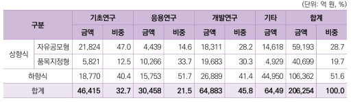 세부과제 지원유형별 연구개발 단계 집행규모(2019년)