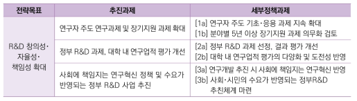 R&D 창의성･자율성･책임성 확대(제2 전략목표)를 위한 세부정책과제