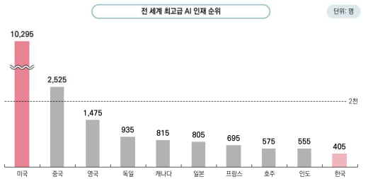 전 세계 최고급 AI 인재 순위