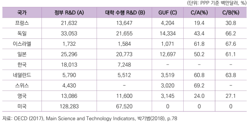 주요국의 대학 R&D와 일반지원 규모