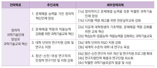 창의적 과학기술인재 양성(제3 전략목표)을 위한 세부정책과제