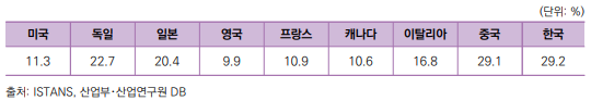 주요국의 제조업 GDP 비중