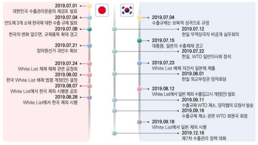 2019년 한･일 간 무역 분쟁 타임라인