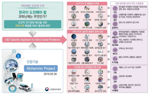 사회문제 해결형 R&D 주제 분야(右) 및 최근 과기정통부･산업부의 난제 사업(左)