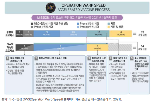 OWS의 R&D-임상-제조-양산･공급 전 주기 동시병행 추진 개념도