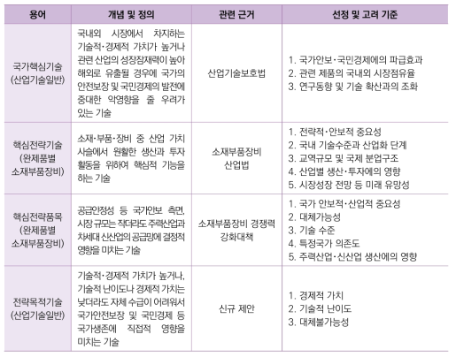 전략목적기술(CPT)과 소재부품장비 산업기술 관련 개념 간 비교