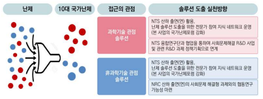 ‘혁신’적 접근방법론을 적용한 다학제적 난제 해결 수행 프로세스