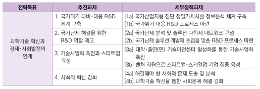 과학기술 혁신과 경제･사회발전의 연계(제5 전략목표)를 위한 세부정책과제