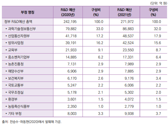 주요 부청별 연구개발 예산 현황