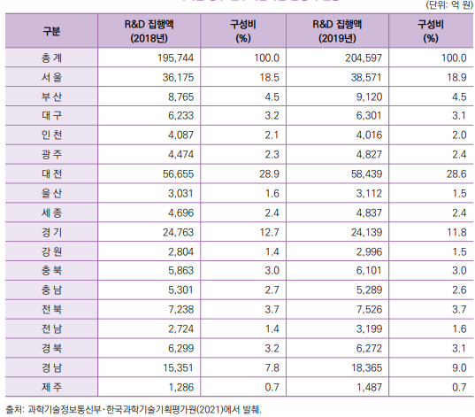 지역별 정부 연구개발사업 집행액 현황