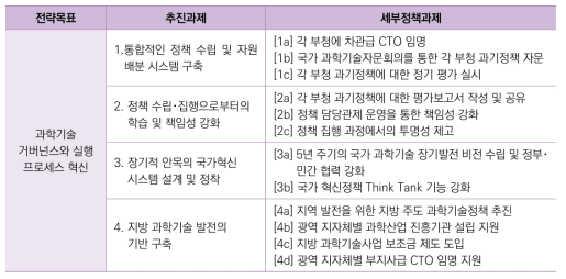 과학기술 거버넌스와 실행 프로세스 혁신(제6 전략목표)을 위한 세부정책과제