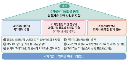 새로운 과학기술정책 제안