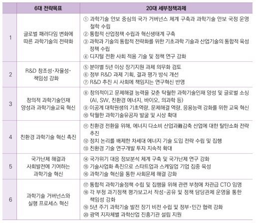 과학기술정책 20대 세부정책과제