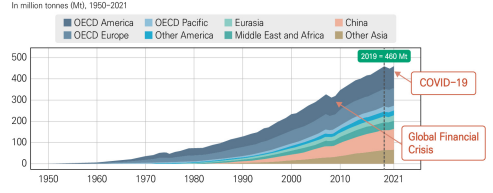 세계 플라스틱 생산량의 지역별 성장 추이(OECD Global Plastics Outlook)