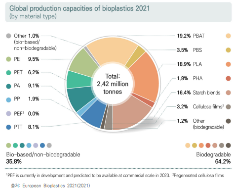 2021년 글로벌 바이오플라스틱 생산시설 규모