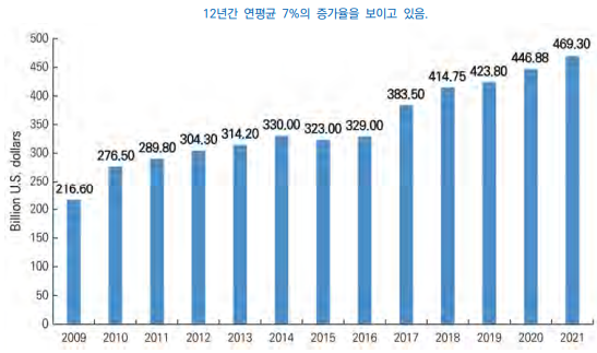 우주관련 전 세계 매출액 추이