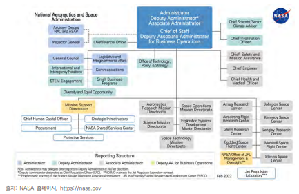 NASA의 조직 구성