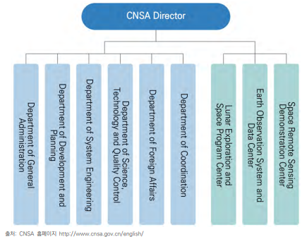 CNSA의 조직 구성