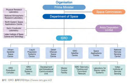 ISRO의 조직 구성