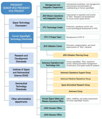 JAXA의 조직 구성