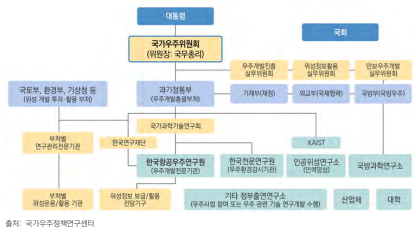 국내 우주정책, 우주기술, 우주과학 연구 관련 조직 및 기능