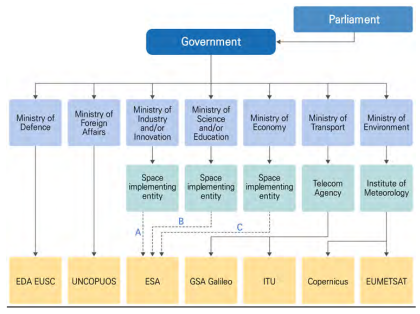 ESA 회원국들의 정부 부처와 ESA, 국제기구와의 관계도