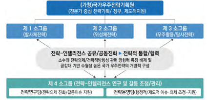 국가우주전략기획원의 대략적 구조