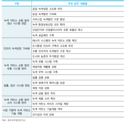 녹색 저탄소 발전의 6대 핵심 임무