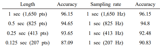 신호 데이터에 따른 1D 컨볼루션 신경망 고장 진단 정확도 (단위: %)