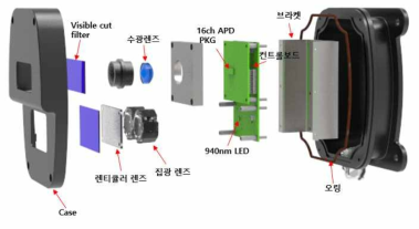 Non Scanning 방식의 Flash Lidar 구성도