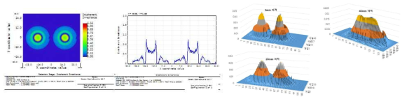 집광 렌즈 광 시뮬레이션 데이터(좌) 및 발광부에서 5mm, 20mm, 40mm 이격 후 빔프로파일 측정 데이터(우)