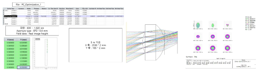 광학 설계 프로그램으로 설계한 수광부 렌즈 데이터(좌) 및 입사 각도별 수광 렌즈 시뮬레이션 데이터(우)