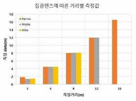 집광렌즈에 따른 반사지와의 거리별 측정 데이터