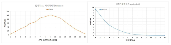 1m 이격 거리에서의 각 APD 채널별 Amplitude 값(좌) 및 반사지(90% reflection)와의 이격 거리에 따른 APD 8번 채널의 Amplitude 값(우)