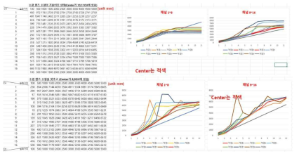 3차 개발보드 거리 산출 DATA