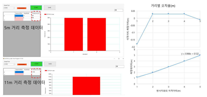 반사지와의 거리(5m, 11m)에 따른 거리 데이터 및 거리별 오차율 그래프