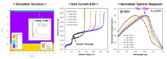 900nm Peak APD를 위한 Epi 두께 시뮬레이션 결과