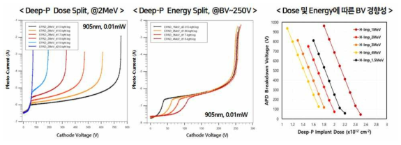 High Energy 이온주입 공정 조건에 따른 APD 특성 시뮬레이션 결과