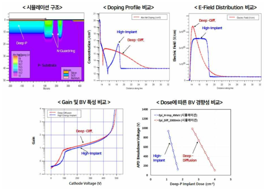 Deep Diffusion 공정 적용 APD의 시뮬레이션 구조 및 APD 특성 시뮬레이션 결과
