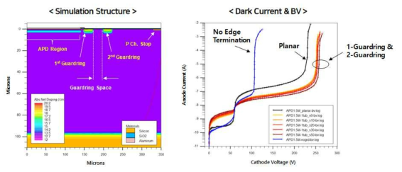 APD Guardring 시뮬레이션 구조 및 항복전압 특성 시뮬레이션 결과