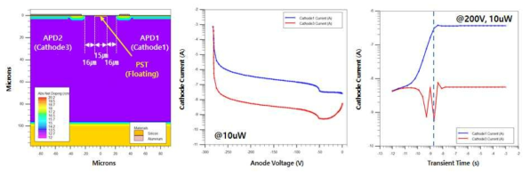 P-Isolation 구조 APD의 전압 및 Transient Time에 따른 Cell간 Photo-Current 특성