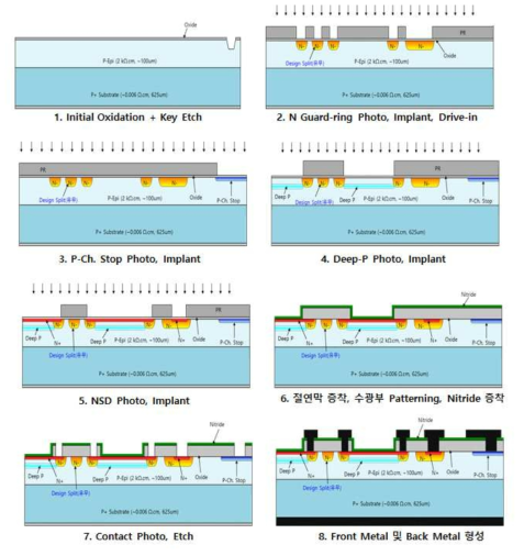 APD-Array 제작 공정 설계 (Process Flow)