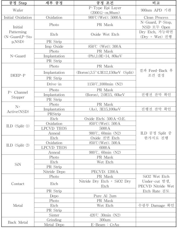 공정 매칭을 통한 APD-Array 제작 공정