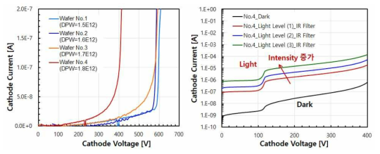 제작한 APD의 DPW 이온주입 공정 조건에 따른 항복전압(좌) 및 IR 조사에 따른 광전류 특성(우)