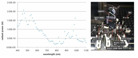 분광감응도 측정장비의 Light source radiant power 그래프(좌) 및 분광감응도 측정장비(우)
