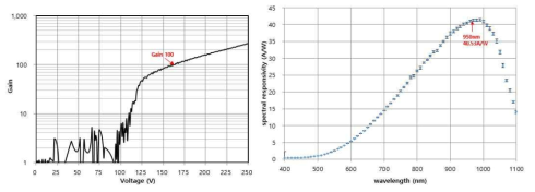 16ch APD 패키지 상태에서의 Gain 측정(좌) 및 분광감응도(우) 그래프