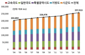 도로 연장 변동 추이(출처 : 국토교통부 제1차 국가도로 종합 계획)