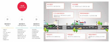 자회사 (주)리노스의 지능형 교통 시스템 사업 분야