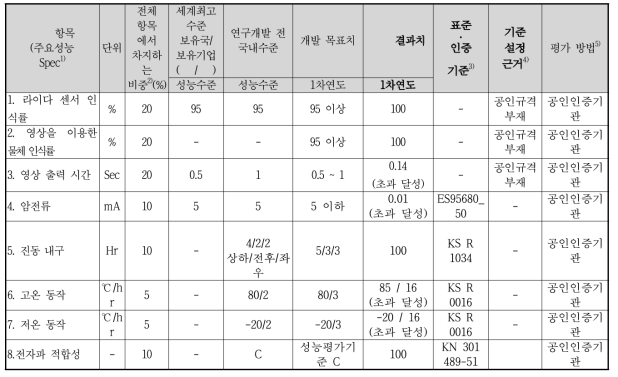 본 과제 정량적 목표 항목